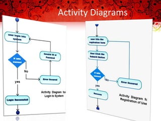 Activity Diagrams
 