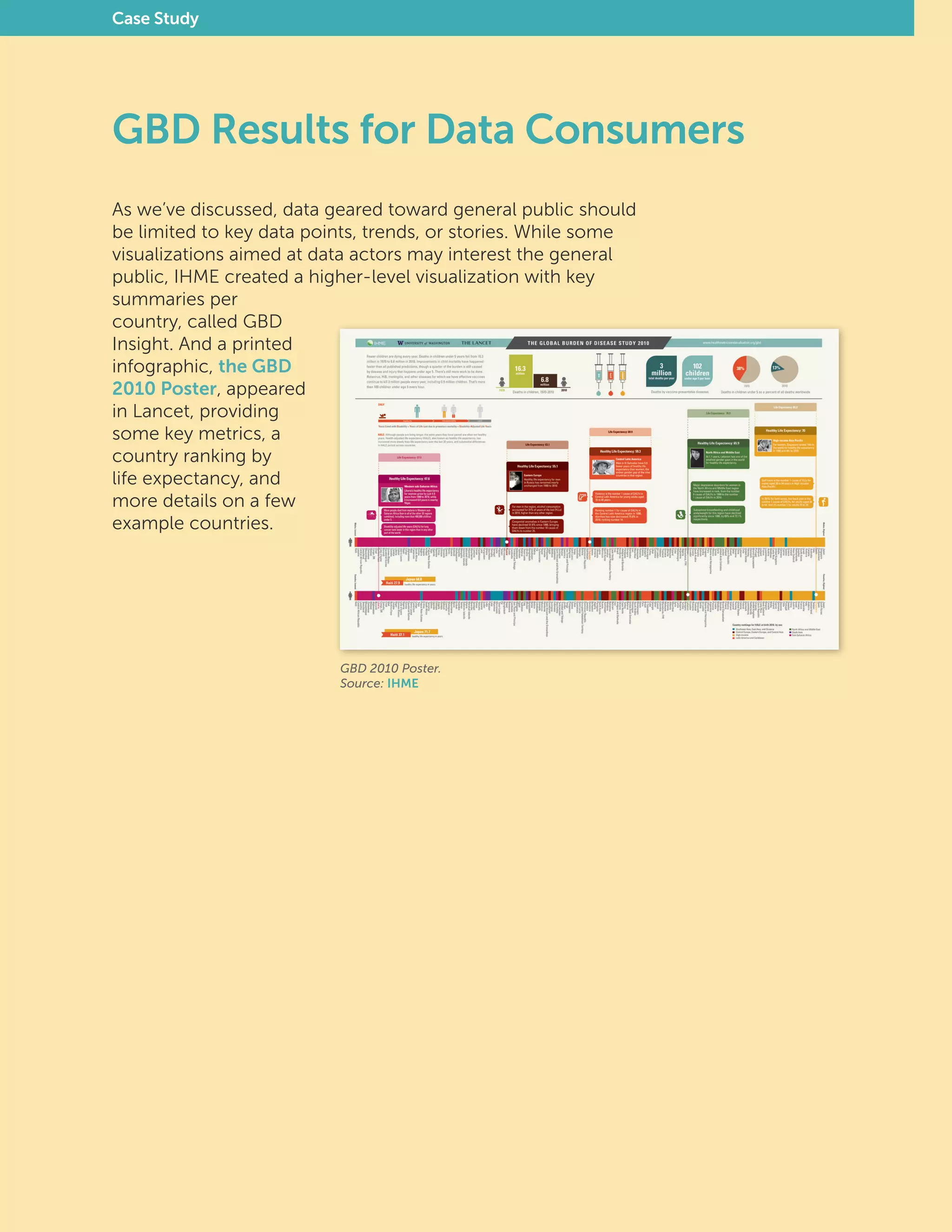 As we’ve discussed, data geared toward general public should
be limited to key data points, trends, or stories. While some
visualizations aimed at data actors may interest the general
public, IHME created a higher-level visualization with key
summaries per
country, called GBD
Insight. And a printed
infographic, the GBD
2010 Poster, appeared
in Lancet, providing
some key metrics, a
country ranking by
life expectancy, and
more details on a few
example countries.
GBD 2010 Poster.
Source: IHME
Case Study
GBD Results for Data Consumers
 