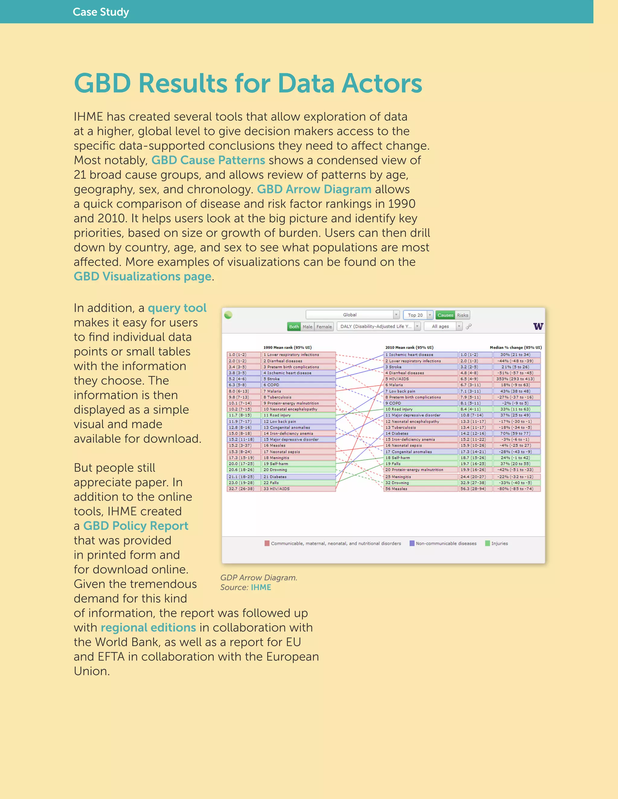 GBD Results for Data Actors
IHME has created several tools that allow exploration of data
at a higher, global level to give decision makers access to the
specific data-supported conclusions they need to affect change.
Most notably, GBD Cause Patterns shows a condensed view of
21 broad cause groups, and allows review of patterns by age,
geography, sex, and chronology. GBD Arrow Diagram allows
a quick comparison of disease and risk factor rankings in 1990
and 2010. It helps users look at the big picture and identify key
priorities, based on size or growth of burden. Users can then drill
down by country, age, and sex to see what populations are most
affected. More examples of visualizations can be found on the
GBD Visualizations page.
In addition, a query tool
makes it easy for users
to find individual data
points or small tables
with the information
they choose. The
information is then
displayed as a simple
visual and made
available for download.
But people still
appreciate paper. In
addition to the online
tools, IHME created
a GBD Policy Report
that was provided
in printed form and
for download online.
Given the tremendous
demand for this kind
of information, the report was followed up
with regional editions in collaboration with
the World Bank, as well as a report for EU
and EFTA in collaboration with the European
Union.
GDP Arrow Diagram.
Source: IHME
Case Study
 