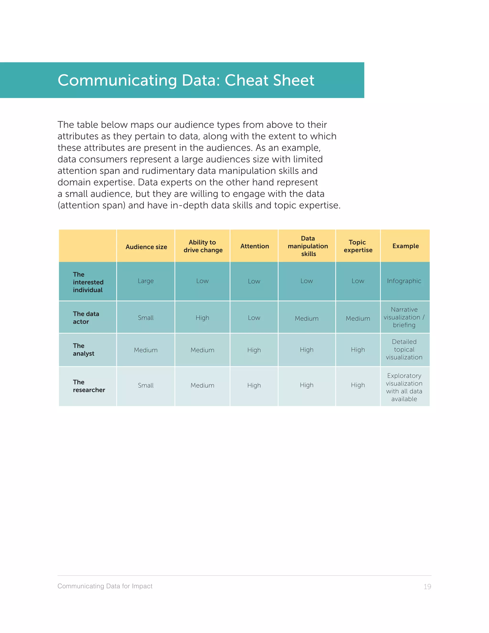 Communicating Data for Impact 19
Communicating Data: Cheat Sheet
The table below maps our audience types from above to their
attributes as they pertain to data, along with the extent to which
these attributes are present in the audiences. As an example,
data consumers represent a large audiences size with limited
attention span and rudimentary data manipulation skills and
domain expertise. Data experts on the other hand represent
a small audience, but they are willing to engage with the data
(attention span) and have in-depth data skills and topic expertise.
Audience size Attention
Data
manipulation
skills
Topic
expertise
The
interested
individual
The data
actor
The
analyst
The
researcher
Large
Small
Medium
Small
Low
Low
High
High
Low
Medium
High
High
Low
Medium
High
High
Example
Exploratory visualization with all data available
Infographic
Narrative
visualization /
brieﬁng
Detailed
topical
visualization
Exploratory
visualization
with all data
available
Ability to
drive change
Low
High
Medium
Medium
 