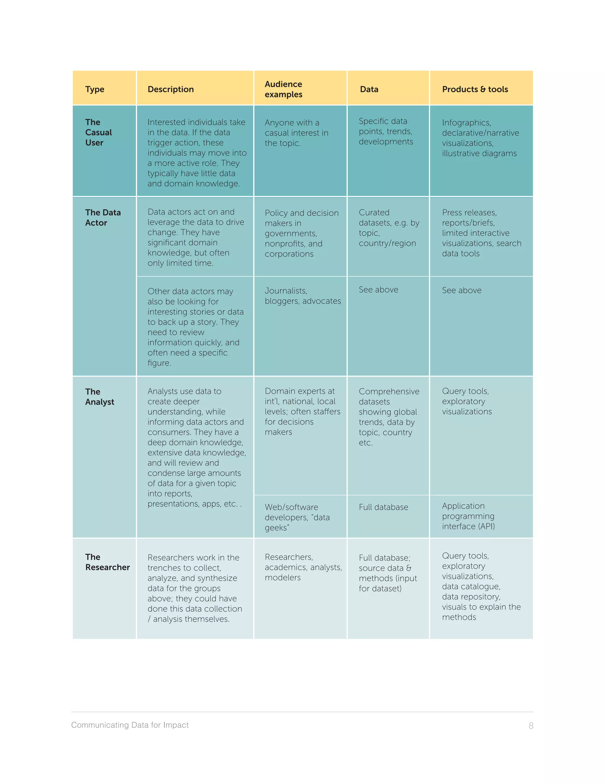 Communicating Data for Impact 8
Type Description
Audience
examples
Data Products & tools
The
Casual
User
The Data
Actor
The
Analyst
The
Researcher
Interested individuals take
in the data. If the data
trigger action, these
individuals may move into
a more active role. They
typically have little data
and domain knowledge.
Data actors act on and
leverage the data to drive
change. They have
signiﬁcant domain
knowledge, but often
only limited time.
Other data actors may
also be looking for
interesting stories or data
to back up a story. They
need to review
information quickly, and
often need a speciﬁc
ﬁgure.
Analysts use data to
create deeper
understanding, while
informing data actors and
consumers. They have a
deep domain knowledge,
extensive data knowledge,
and will review and
condense large amounts
of data for a given topic
into reports,
presentations, apps, etc. .
Researchers work in the
trenches to collect,
analyze, and synthesize
data for the groups
above; they could have
done this data collection
/ analysis themselves.
Anyone with a
casual interest in
the topic.
Policy and decision
makers in
governments,
nonproﬁts, and
corporations
Journalists,
bloggers, advocates
Domain experts at
int’l, national, local
levels; often staffers
for decisions
makers
Web/software
developers, “data
geeks”
Researchers,
academics, analysts,
modelers
Speciﬁc data
points, trends,
developments
Curated
datasets, e.g. by
topic,
country/region
See above
Comprehensive
datasets
showing global
trends, data by
topic, country
etc.
Full database
Full database;
source data &
methods (input
for dataset)
Infographics,
declarative/narrative
visualizations,
illustrative diagrams
Press releases,
reports/briefs,
limited interactive
visualizations, search
data tools
See above
Query tools,
exploratory
visualizations
Application
programming
interface (API)
Query tools,
exploratory
visualizations,
data catalogue,
data repository,
visuals to explain the
methods
 