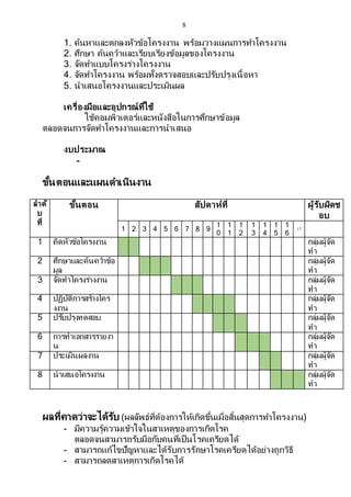 8
1. ค้นหาและตกลงหัวข้อโครงงาน พร้อมวางแผนการทาโครงงาน
2. ศึกษา ค้นคว้าและเรียบเรียงข้อมูลของโครงงาน
3. จัดทาแบบโครงร่างโครงงาน
4. จัดทาโครงงาน พร้อมทั้งตรวจสอบและปรับปรุงเนื้อหา
5. นาเสนอโครงงานและประเมินผล
เครื่องมือและอุปกรณ์ที่ใช้
ใช้คอมพิวเตอร์และหนังสือในการศึกษาข้อมูล
ตลอดจนการจัดทาโครงงานและการนาเสนอ
งบประมาณ
-
ขั้นตอนและแผนดาเนินงาน
ลาดั
บ
ที่
ขั้นตอน สัปดาห์ที่ ผู้รับผิดช
อบ
1 2 3 4 5 6 7 8 9
1
0
1
1
1
2
1
3
1
4
1
5
1
6
17
1 คิดหัวข้อโครงงาน กลุ่มผู้จัด
ทา
2 ศึกษาและค้นคว้าข้อ
มูล
กลุ่มผู้จัด
ทา
3 จัดทาโครงร่างงาน กลุ่มผู้จัด
ทา
4 ปฏิบัติการสร้างโคร
งงาน
กลุ่มผู้จัด
ทา
5 ปรับปรุงทดสอบ กลุ่มผู้จัด
ทา
6 การทาเอกสารรายงา
น
กลุ่มผู้จัด
ทา
7 ประเมินผลงาน กลุ่มผู้จัด
ทา
8 นาเสนอโครงงาน กลุ่มผู้จัด
ทา
ผลที่คาดว่าจะได้รับ (ผลลัพธ์ที่ต้องการให้เกิดขึ้นเมื่อสิ้นสุดการทาโครงงาน)
- มีความรู้ความเข้าใจในสาเหตุของการเกิดโรค
ตลอดจนสามารถรับมือกับคนที่เป็นโรคเครียดได้
- สามารถแก้ไขปัญหาและได้รับการรักษาโรคเครียดได้อย่างถูกวิธี
- สามารถลดสาเหตุการเกิดโรคได้
 