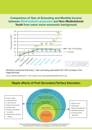 Comparison of Year of Schooling and Monthly Income
between Medhabikash graduates and Non-Medhabikash
Youth from same socio-economic background
UN Study confirmed that every 1 year schooling associated with 10% increase in the
wage earnings*
*Source: UNESCO GEM Report P. 7 http://unesdoc.unesco.org/images/0019/001902/190214e.pdf
Source Sustainable Development of Low Income Countries through Investment in
Tertiary Education: Indicative and Strategic by Asma Banu and Others
Ripple effects of Post Secondary/Tertiary Education
Post Secondary/
Tertiary Education
High Private Rate
of Return(18.2%)*
High Social Rate of
Return(11%)*
Multiple SDGs (SDG 1, SDG 3,
SDG 4, SDG 5, SDG 8)
Higher Middle Income
country
Human capital
High productivity
lower birth rate
Women empowerment
Gender equity
Sensitive and responsi-
ble citizens
Greater family and social
wellbeing
Higher income
Social status
Skills and competencies
Benefits and pensions
Life long Learning
opportunity
Income
Year of Schooling
ThousandsinBDT
0
0 5
8 12
18 18 18 18 16 16
65
40
303030
27
10
20
30
40
50
60
70
9.5
87
3
Am
biya
Fancy
Hanufa
BegumAynalIslam
Sadia
Akter
M
stHasina...
Sam
m
iAkter
Sohorab...*Shadut...**Sajal...
*Shadut: BSc in Engineering(Civil)
**Sajal: BSc in Engineering(EEE)
 