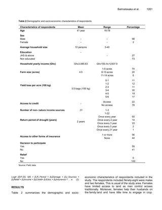 BalmaIssaka et al. 1261
Table 2.Demographic and socio-economic characteristics of respondents.
Characteristics of respondents Mean Range Percentage
Age 41 year 16-78
Sex
Male - - 98
Female - - 2
Average household size 10 persons 3-40
Education -
JHS & above - 27
Non educated 73
Household yearly income (Ghc) Ghc3,085.63 Ghc100–hc12307.9
Farm size (acres) 4.5
1-5 acres 74
6-10 acres 20
11-14 acres 6
Yield loss per acre (100 kg)
3.5 bags (100 kg)
0-1 11
1-2 12
2-3 11
3-4 30
4-5 19
5-6 17
Access to credit -
Access 22
No access 78
Number of non- nature income sources .31 1-3
Return period of drought (years)
2 years
1-22
Once every year 50
.Once every 2 year 14
Once every 3 year 33
Once every 5 year 2
Once every 21 year 1
Access to other forms of insurance
1 or more 56
None 44
Decision to participate
Yes 59
No 41
Relief
Yes 0
No 100
Source: Field data.
Logit (Di⁄1-Di) =β0 + β1R_Period + β2Damage + β3I_Sources +
β4Relief + β5Income + β6Credit+ β7Educ + β8Insurance + … e (2)
RESULTS
Table 2 summarizes the demographic and socio-
economic characteristics of respondents included in the
study. The respondents included Ninety-eight were males
and two females. This is usual of the study area. Females
have limited access to land as men control access
traditionally. Moreover, females help their husbands on
the family land and have little time to engage in crop
 