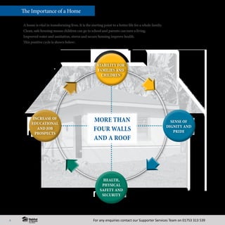 For any enquiries contact our Supporter Services Team on 01753 313 539
SENSE OF
DIGNITY AND
PRIDE
SENSE OF
DIGNITY AND
PRIDE
HEALTH,
PHYSICAL
SAFETY AND
SECURITY
HEALTH,
PHYSICAL
SAFETY AND
SECURITY
INCREASE OF
EDUCATIONAL
AND JOB
PROSPECTS
INCREASE OF
EDUCATIONAL
AND JOB
PROSPECTS
STABILITY FOR
FAMILIES AND
CHILDREN
STABILITY FOR
FAMILIES AND
CHILDREN
MORE THAN
FOUR WALLS
AND A ROOF
A home is vital in transforming lives. It is the starting point to a better life for a whole family.
Clean, safe housing means children can go to school and parents can earn a living.
Improved water and sanitation, stoves and secure housing improve health.
This positive cycle is shown below:
The Importance of a Home
4
 