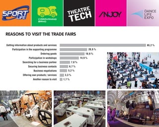 Getting information about products and services
Participation in the supporting programme
Ordering goods
Participation in workshops
Searching for a business partner
Securing business contacts
Business negotiations
Offering own products / services
Another reason to visit
0 5 % 10 % 15 % 20 % 25 % 30 % 35 % 40 % 45 % 50 % 55 % 60 % 65 %
REASONS TO VISIT THE TRADE FAIRS
20,9 %
18,9 %
14,9 %
7,8 %
6,7 %
5,2 %
3,3 %
1,7 %
65,2 %
 