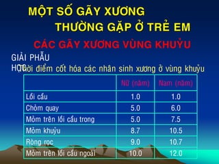 MOÄT SOÁ GAÕY XÖÔNG
THÖÔØNG GAËP ÔÛ TREÛ EM
CAÙC GAÕY XÖÔNG VUØNG KHUYÛU
GIAÛI PHAÃU
HOÏCThôøi ñieåm coát hoùa caùc nhaân sinh xöông ôû vuøng khuyûu
Nöõ (naêm) Nam (naêm)
Loài caàu 1.0 1.0
Choûm quay 5.0 6.0
Moûm treân loài caàu trong 5.0 7.5
Moûm khuyûu 8.7 10.5
Roøng roïc 9.0 10.7
Moûm treân loài caàu ngoaøi 10.0 12.0
 