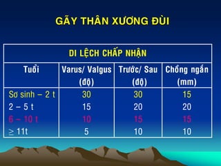 GAÕY THAÂN XÖÔNG ÑUØI
DI LEÄCH CHAÁP NHAÄN
Tuoåi Varus/ Valgus
(ñoä)
Tröôùc/ Sau
(ñoä)
Choàng ngaén
(mm)
Sô sinh ‟ 2 t
2 ‟ 5 t
6 ‟ 10 t
≥ 11t
30
15
10
5
30
20
15
10
15
20
15
10
 