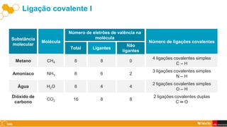 Ligação covalente I
Substância
molecular
Molécula
Número de eletrões de valência na
molécula
Número de ligações covalentes
Total Ligantes
Não
ligantes
Metano CH4 8 8 0
4 ligações covalentes simples
C – H
Amoníaco NH3 8 6 2
3 ligações covalentes simples
N – H
Água H2O 8 4 4
2 ligações covalentes simples
O – H
Dióxido de
carbono
CO2 16 8 8
2 ligações covalentes duplas
C ═ O
 