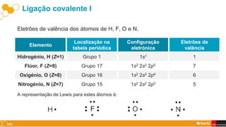 Ligação covalente I
Elemento
Localização na
tabela periódica
Configuração
eletrónica
Eletrões de
valência
Hidrogénio, H (Z=1) Grupo 1 1s1 1
Flúor, F (Z=9) Grupo 17 1s2 2s2 2p5 7
Oxigénio, O (Z=8) Grupo 16 1s2 2s2 2p4 6
Nitrogénio, N (Z=7) Grupo 15 1s2 2s2 2p3 5
Eletrões de valência dos átomos de H, F, O e N.
A representação de Lewis para estes átomos é:
 
