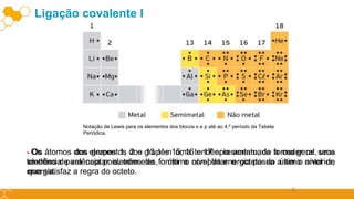 5
• Os átomos dos grupos 1, 2 e 13 têm uma tendência acentuada a ceder os seus
eletrões de valência pois, sem eles, o último nível de energia passa a ser o anterior,
que satisfaz a regra do octeto.
Notação de Lewis para os elementos dos blocos s e p até ao 4.º período da Tabela
Periódica.
• Os átomos dos elementos dos grupos 15, 16 e 17 apresentam, de forma geral, uma
tendência para captar eletrões de forma a completar o octeto do último nível de
energia.
Ligação covalente I
 