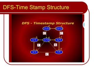 DFS-Time Stamp Structure
 
