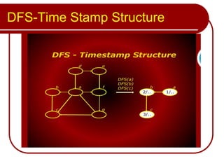 DFS-Time Stamp Structure
 