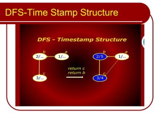 DFS-Time Stamp Structure
 
