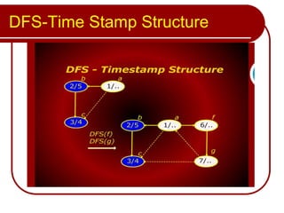 DFS-Time Stamp Structure
 