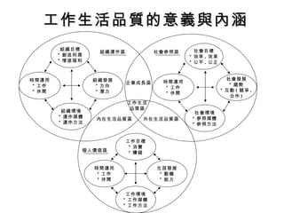 工作生活品質的意義與內涵 組織目標 * 創造利潤 * 增進福利 時間運用 * 工作 * 休閒 組織發展 * 方向 * 潛力 組織環境 * 運作媒體 * 運作方法 工作目標 * 消費 * 賺錢 時間運用 * 工作 * 休閒 生涯發展 * 動機 * 能力 工作環境 * 工作媒體 * 工作方法 社會目標 * 效率 . 效果 * 公平 . 公正 時間運用 * 工作 * 休閒 社會發展 * 趨勢 * 互動 ( 競爭 . 合作 ) 社會環境 * 參照媒體 * 參照方法 組織運作區 社會參照區 個人價值區 企業成長區 內在生活品質區 外在生活品質區 工作生活 品質區 