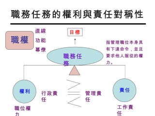 職務任務的權利與責任對稱性 職務任務 權利 責任 目標 職位權力 工作責任 行政責任 管理責任 職權 指管理職位本身具有下達命令，並且要求他人服從的權力。 直線 功能 幕僚 