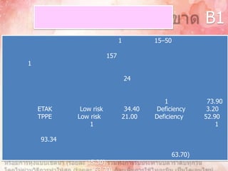 B1
                              1        15C50

                        157
1

                                  24


                                          1           73.90
    ETAK     Low risk          34.40   Deficiency     3.20
    TPPE    Low risk          21.00    Deficiency    52.90
                1                                        1

    93.34

                                            63.70)
               15.30)
 