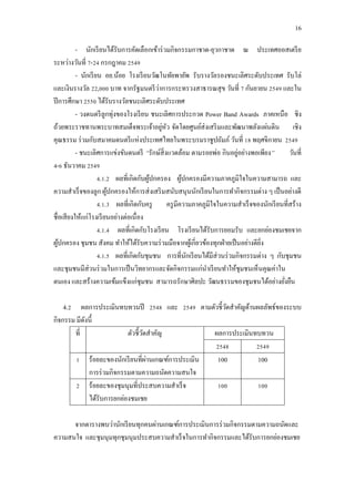 16
- นักเรียนได้รับการคัดเลือกเข้าร่วมกิจกรรมกาชาด-ยุวกาชาด ณ ประเทศออสเตรีย
ระหว่างวันที่ 7-24 กรกฎาคม 2549
- นักเรียน อย.น้อย โรงเรียนวัฒโนทัยพายัพ รับรางวัลรองชนะเลิศระดับประเทศ รับโล่
และเงินรางวัล 22,000 บาท จากรัฐมนตรีว่าการกระทรวงสาธารณสุข วันที่ 7 กันยายน 2549 และใน
ปีการศึกษา 2550 ได้รับรางวัลชนะเลิศระดับประเทศ
- วงดนตรีลูกทุ่งของโรงเรียน ชนะเลิศการประกวด Power Band Awards ภาคเหนือ ชิง
ถ้วยพระราชทานพระบาทสมเด็จพระเจ้าอยู่หัว จัดโดยศูนย์ส่งเสริมและพัฒนาพลังแผ่นดิน เชิง
คุณธรรม ร่วมกับสมาคมดนตรีแห่งประเทศไทยในพระบรมราชูปถัมภ์ วันที่ 18 พฤศจิกายน 2549
- ชนะเลิศการแข่งขันดนตรี “รักษ์สิ่งแวดล้อม ตามรอยพ่อ กินอยู่อย่างพอเพียง” วันที่
4-6 ธันวาคม 2549
4.1.2 ผลที่เกิดกับผู้ปกครอง ผู้ปกครองมีความภาคภูมิใจในความสามารถ และ
ความสาเร็จของลูก ผู้ปกครองให้การส่งเสริมสนับสนุนนักเรียนในการทากิจกรรมต่าง ๆ เป็นอย่างดี
4.1.3 ผลที่เกิดกับครู ครูมีความภาคภูมิใจในความสาเร็จของนักเรียนที่สร้าง
ชื่อเสียงให้แก่โรงเรียนอย่างต่อเนื่อง
4.1.4 ผลที่เกิดกับโรงเรียน โรงเรียนได้รับการยอมรับ และยกย่องชมเชยจาก
ผู้ปกครอง ชุมชน สังคม ทาให้ได้รับความร่วมมือจากผู้เกี่ยวข้องทุกฝ่ายเป็นอย่างดียิ่ง
4.1.5 ผลที่เกิดกับชุมชน การที่นักเรียนได้มีส่วนร่วมกิจกรรมต่าง ๆ กับชุมชน
และชุมชนมีส่วนร่วมในการเป็นวิทยากรและจัดกิจกรรมแก่นาเรียนทาให้ชุมชนเห็นคุณค่าใน
ตนเอง และสร้างความเข้มแข็งแก่ชุมชน สามารถรักษาศิลปะ วัฒนธรรมของชุมชนได้อย่างยั่งยืน
4.2 ผลการประเมินทบทวนปี 2548 และ 2549 ตามตัวชี้วัดสาคัญด้านผลลัพธ์ของระบบ
กิจกรรม มีดังนี้
ที่ ตัวชี้วัดสาคัญ ผลการประเมินทบทวน
2548 2549
1 ร้อยละของนักเรียนที่ผ่านเกณฑ์การประเมิน
การร่วมกิจกรรมตามความถนัดความสนใจ
100 100
2 ร้อยละของชุมนุมที่ประสบความสาเร็จ
ได้รับการยกย่องชมเชย
100 100
จากตารางพบว่านักเรียนทุกคนผ่านเกณฑ์การประเมินการร่วมกิจกรรมตามความถนัดและ
ความสนใจ และชุมนุมทุกชุมนุมประสบความสาเร็จในการทากิจกรรมและได้รับการยกย่องชมเชย
 