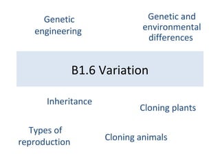 B1.6 Variation
Inheritance
Cloning plants
Types of
reproduction
Genetic and
environmental
differences
Genetic
engineering
Cloning animals
 