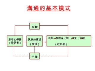溝通的基本模式   注意  解譯＆了解  接受  行動  （收訊者） 回 饋 干 擾 思考＆傳譯 （發訊者） 訊息的傳送 （管道） 