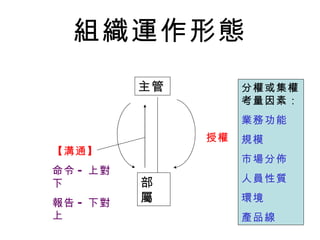 組織運作形態 主管 部屬 【溝通】 命令 - 上對下 報告 - 下對上 授權 分權或集權考量因素： 業務功能 規模 市場分佈 人員性質 環境 產品線 