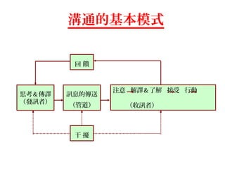 溝通的基本模式


         回饋



                注意 解譯＆了解 接受 行動
思考＆傳譯   訊息的傳送
（發訊者）
        （管道）      （收訊者）



         干擾
 