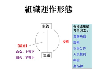 組織運作形態
           主管        分權或集權
                     考量因素：
                     業務功能
                授權   規模
【溝通】
                     市場分佈
命令 - 上對下
           部屬        人員性質
報告 - 下對上
                     環境
                     產 品線
 