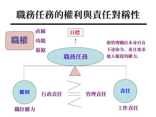 職務任務的權利與責任對稱性
       直線       目標
職權     功能                   指管理職位本身具有
       幕僚                   下達命令，並且要求
               職務任務         他人服從的權力。




權利                             責任
        行政責任         管理責任

職位權力                          工作責任
 