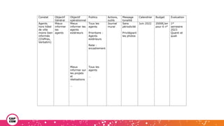 Constat Objectif
Général
Objectif
opérationnel
Publics Actions,
outils
Message
tonalité
Calendrier Budget Evaluation
Agents
hors hôtel
de ville
moins bien
informés
(Chiffres,
Verbatim)
Mieux
informer
les
agents
Mieux
informer les
agents
extérieurs
Mieux
informer sur
les projets
et
réalisations
…
Tous les
agents
Prioritaire :
Agents
extérieurs
Relai :
encadrement
Tous les
agents
…
Journal
mural
Sans
périodicité
Privilégiant
les photos
Juin 2022 2000€/an
pour 6 n°
1er
semestre
2023
Quanti et
quali
 