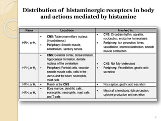 Distribution of histaminergic receptors in body
and actions mediated by histamine
9
 