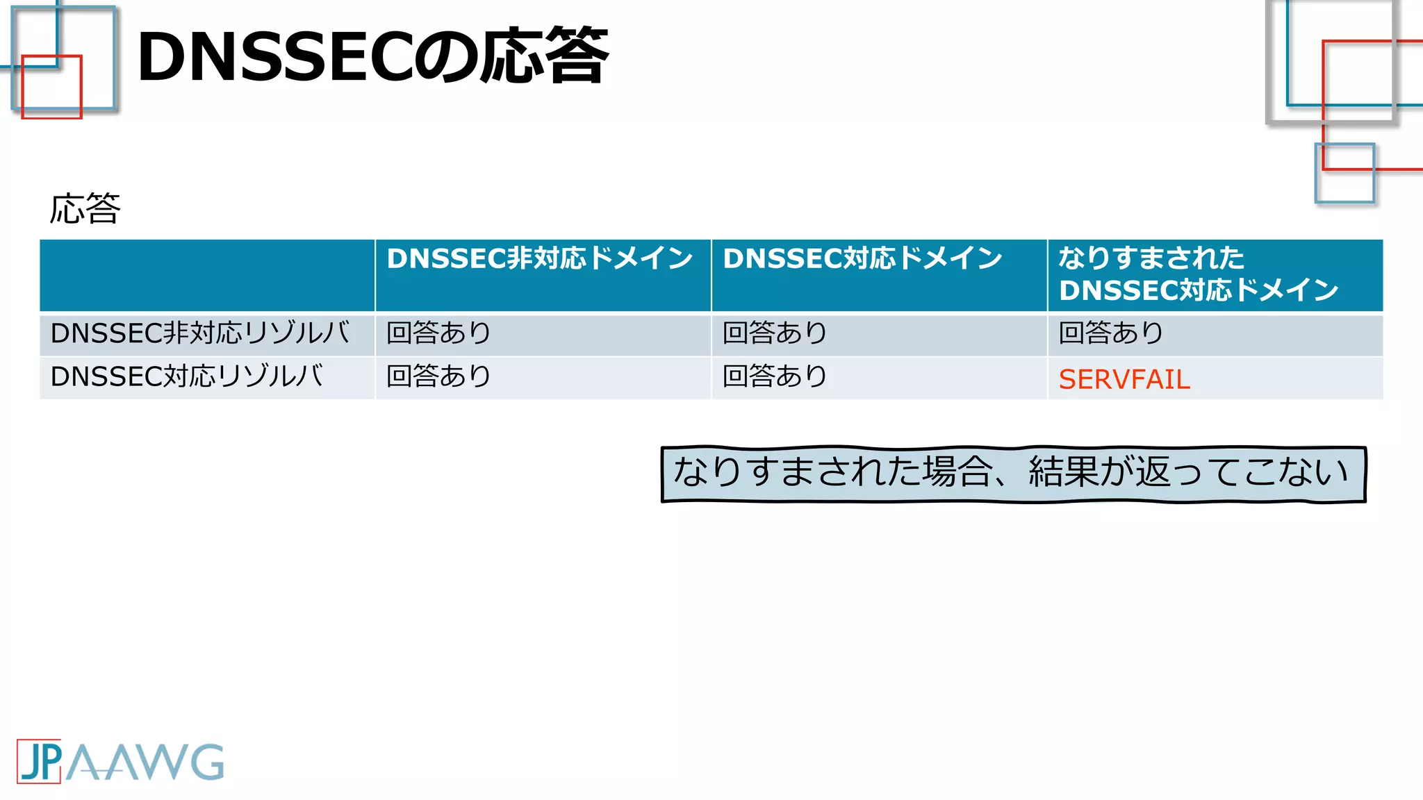 DNSSECの応答
DNSSEC非対応ドメイン DNSSEC対応ドメイン なりすまされた
DNSSEC対応ドメイン
DNSSEC非対応リゾルバ 回答あり 回答あり 回答あり
DNSSEC対応リゾルバ 回答あり 回答あり SERVFAIL
応答
なりすまされた場合、結果が返ってこない
 