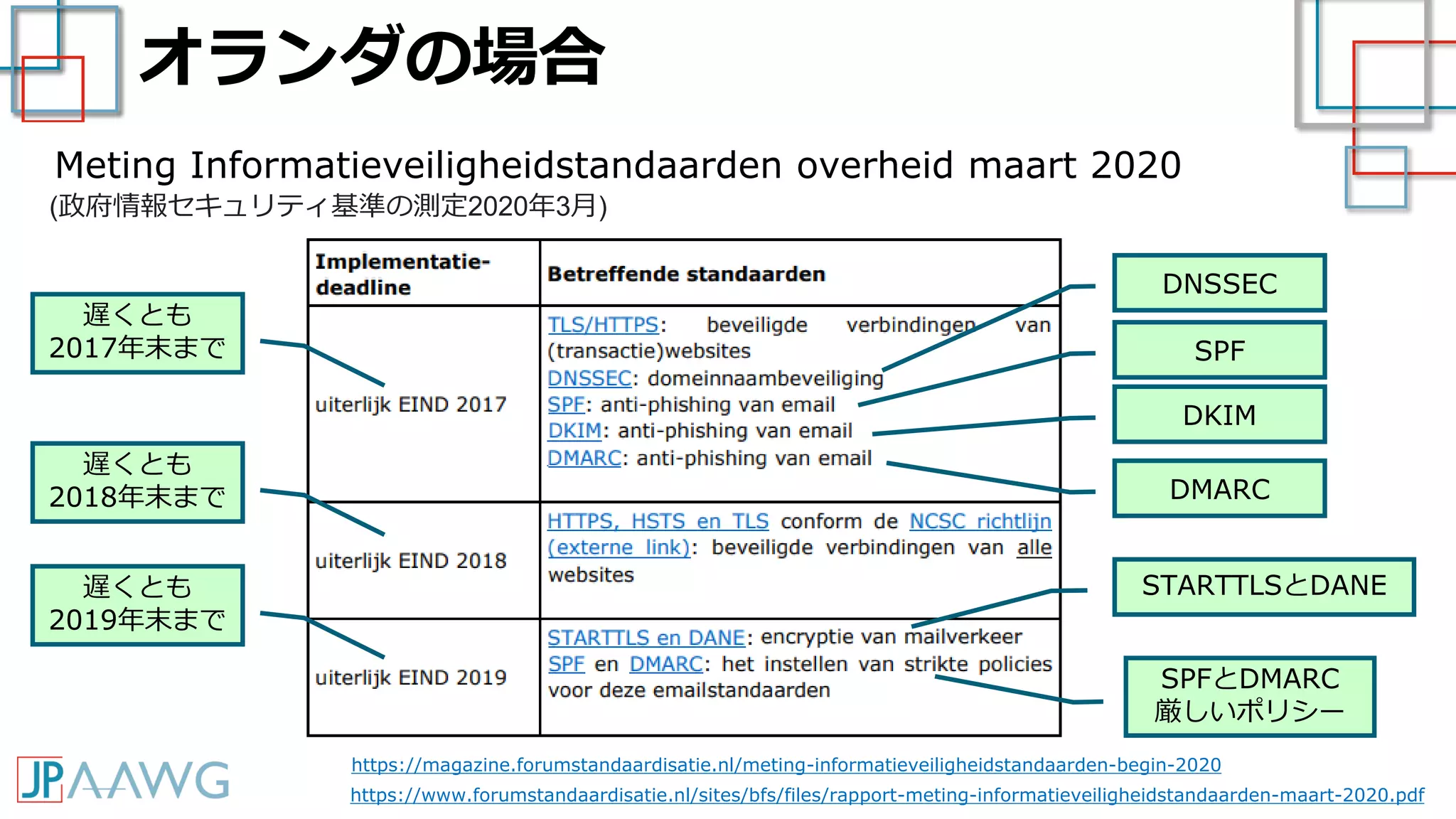 オランダの場合
https://magazine.forumstandaardisatie.nl/meting-informatieveiligheidstandaarden-begin-2020
https://www.forumstandaardisatie.nl/sites/bfs/files/rapport-meting-informatieveiligheidstandaarden-maart-2020.pdf
Meting Informatieveiligheidstandaarden overheid maart 2020
(政府情報セキュリティ基準の測定2020年3月)
遅くとも
2017年末まで
遅くとも
2018年末まで
遅くとも
2019年末まで
DNSSEC
SPF
DKIM
DMARC
STARTTLSとDANE
SPFとDMARC
厳しいポリシー
 