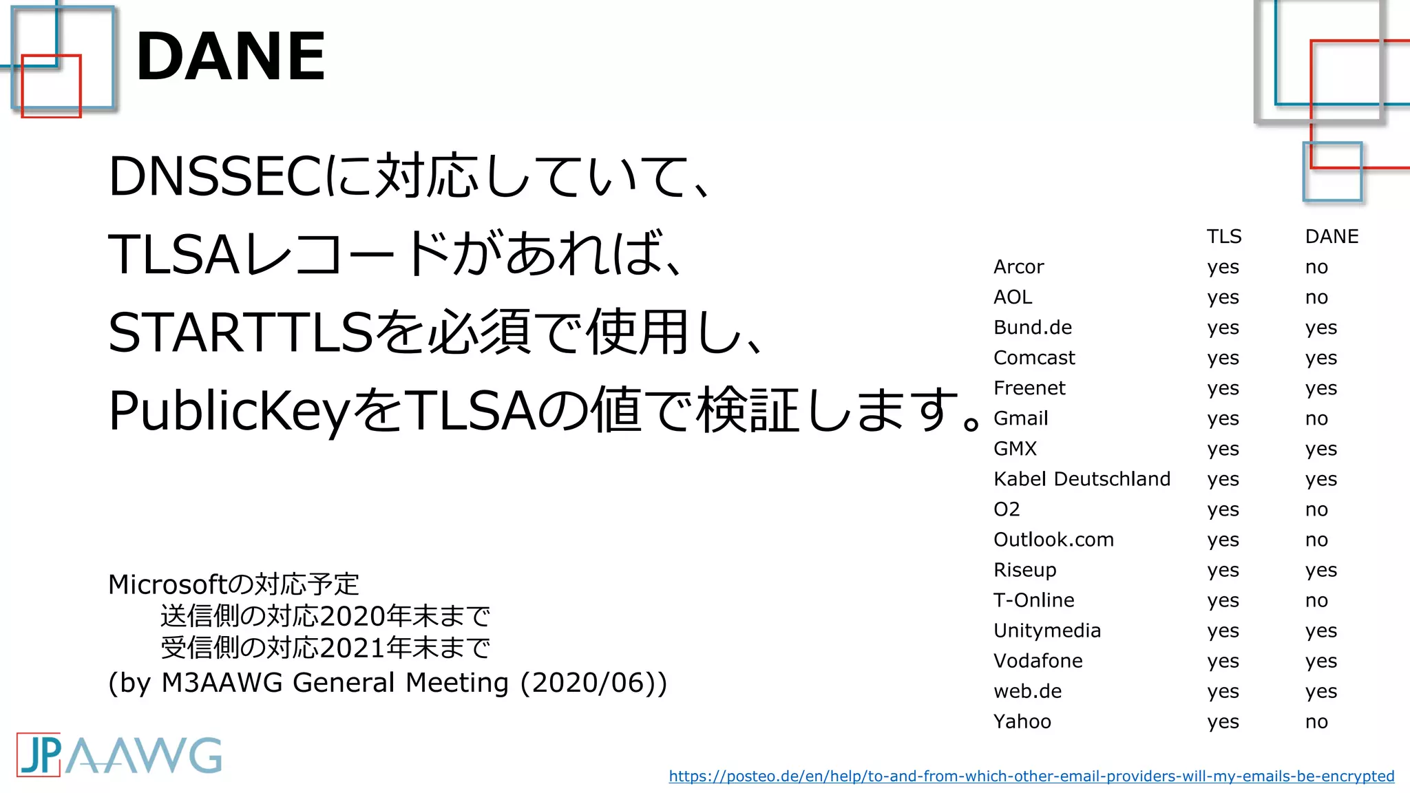 DANE
DNSSECに対応していて、
TLSAレコードがあれば、
STARTTLSを必須で使用し、
PublicKeyをTLSAの値で検証します。
Microsoftの対応予定
送信側の対応2020年末まで
受信側の対応2021年末まで
(by M3AAWG General Meeting (2020/06))
TLS DANE
Arcor yes no
AOL yes no
Bund.de yes yes
Comcast yes yes
Freenet yes yes
Gmail yes no
GMX yes yes
Kabel Deutschland yes yes
O2 yes no
Outlook.com yes no
Riseup yes yes
T-Online yes no
Unitymedia yes yes
Vodafone yes yes
web.de yes yes
Yahoo yes no
https://posteo.de/en/help/to-and-from-which-other-email-providers-will-my-emails-be-encrypted
 