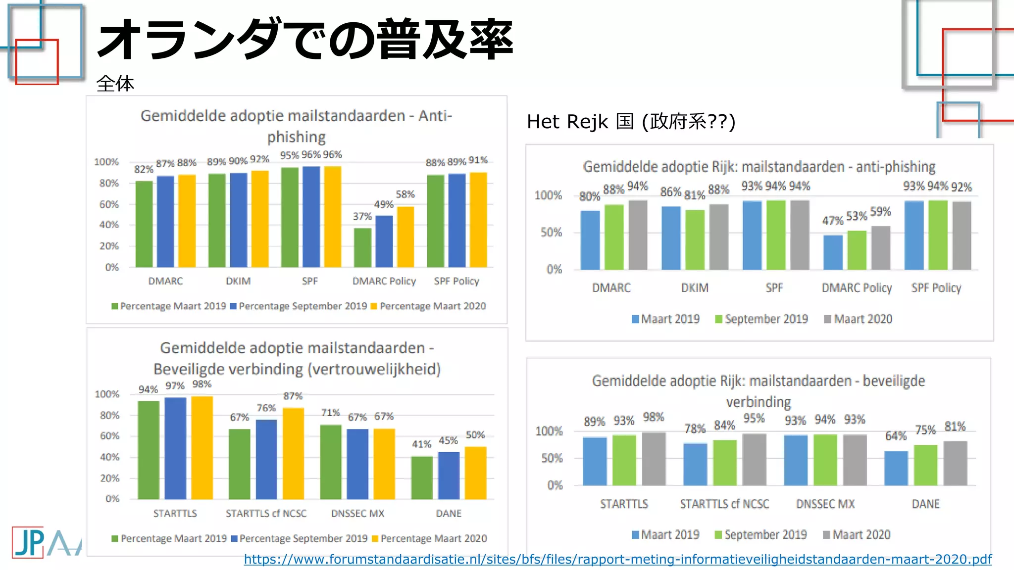 オランダでの普及率
Het Rejk 国 (政府系??)
全体
https://www.forumstandaardisatie.nl/sites/bfs/files/rapport-meting-informatieveiligheidstandaarden-maart-2020.pdf
 