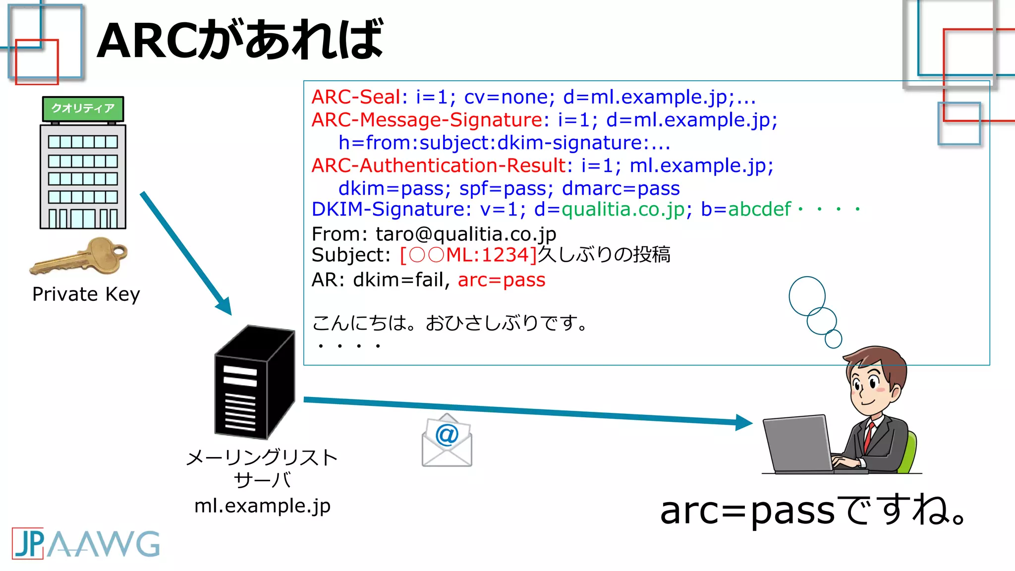 ARCがあれば
arc=passですね。
Private Key
クオリティア
メーリングリスト
サーバ
ml.example.jp
ARC-Seal: i=1; cv=none; d=ml.example.jp;...
ARC-Message-Signature: i=1; d=ml.example.jp;
h=from:subject:dkim-signature:...
ARC-Authentication-Result: i=1; ml.example.jp;
dkim=pass; spf=pass; dmarc=pass
DKIM-Signature: v=1; d=qualitia.co.jp; b=abcdef・・・・
From: taro@qualitia.co.jp
Subject: [○○ML:1234]久しぶりの投稿
AR: dkim=fail, arc=pass
こんにちは。おひさしぶりです。
・・・・
 