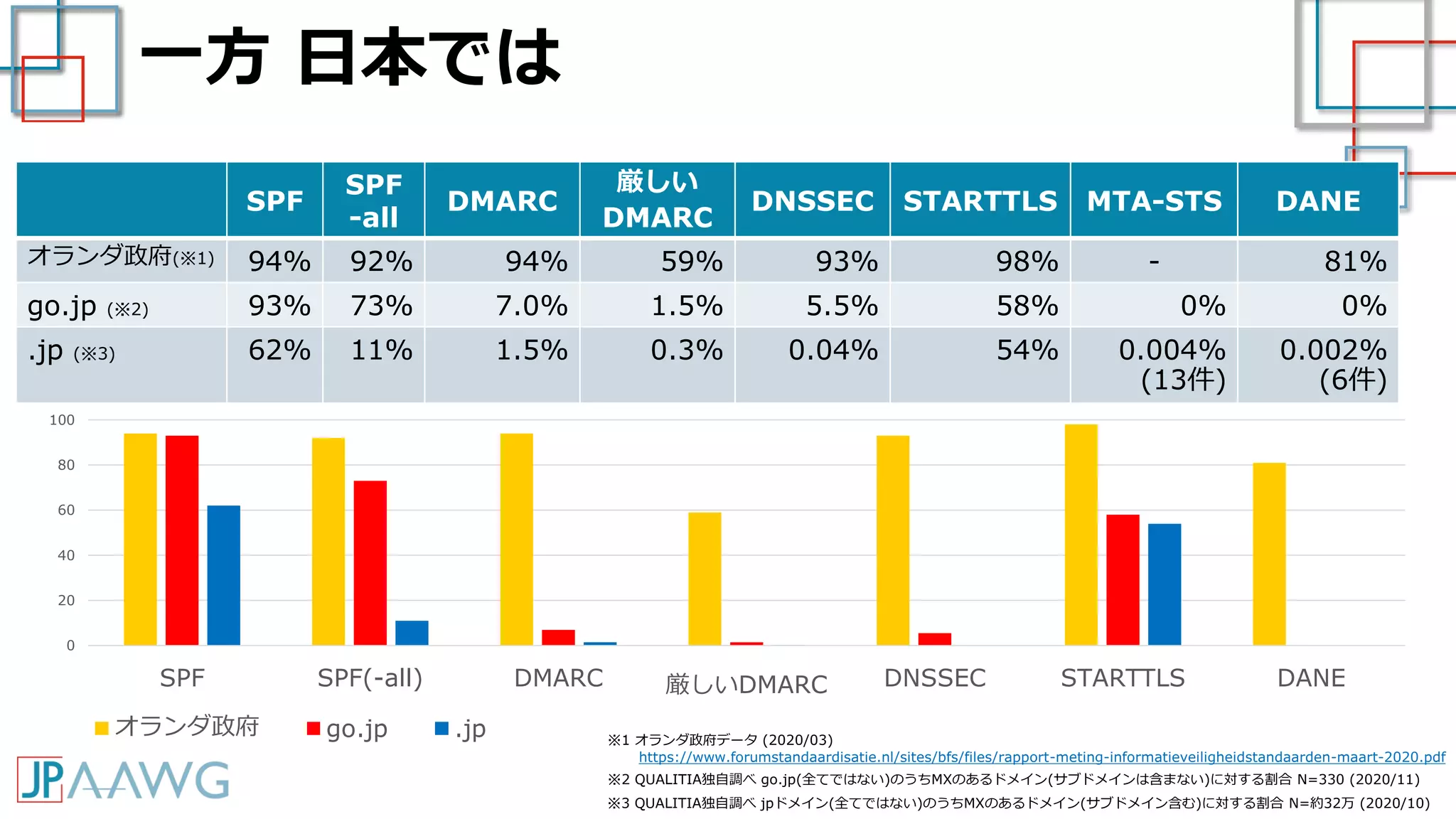 一方 日本では
SPF
SPF
-all
DMARC
厳しい
DMARC
DNSSEC STARTTLS MTA-STS DANE
オランダ政府(※1) 94% 92% 94% 59% 93% 98% - 81%
go.jp (※2) 93% 73% 7.0% 1.5% 5.5% 58% 0% 0%
.jp (※3) 62% 11% 1.5% 0.3% 0.04% 54% 0.004%
(13件)
0.002%
(6件)
https://www.forumstandaardisatie.nl/sites/bfs/files/rapport-meting-informatieveiligheidstandaarden-maart-2020.pdf
※1 オランダ政府データ (2020/03)
※2 QUALITIA独自調べ go.jp(全てではない)のうちMXのあるドメイン(サブドメインは含まない)に対する割合 N=330 (2020/11)
※3 QUALITIA独自調べ jpドメイン(全てではない)のうちMXのあるドメイン(サブドメイン含む)に対する割合 N=約32万 (2020/10)
0
20
40
60
80
100
SPF SPF(-all) DMARC 厳しいDMARC DNSSEC STARTTLS DANE
オランダ政府 go.jp .jp
 