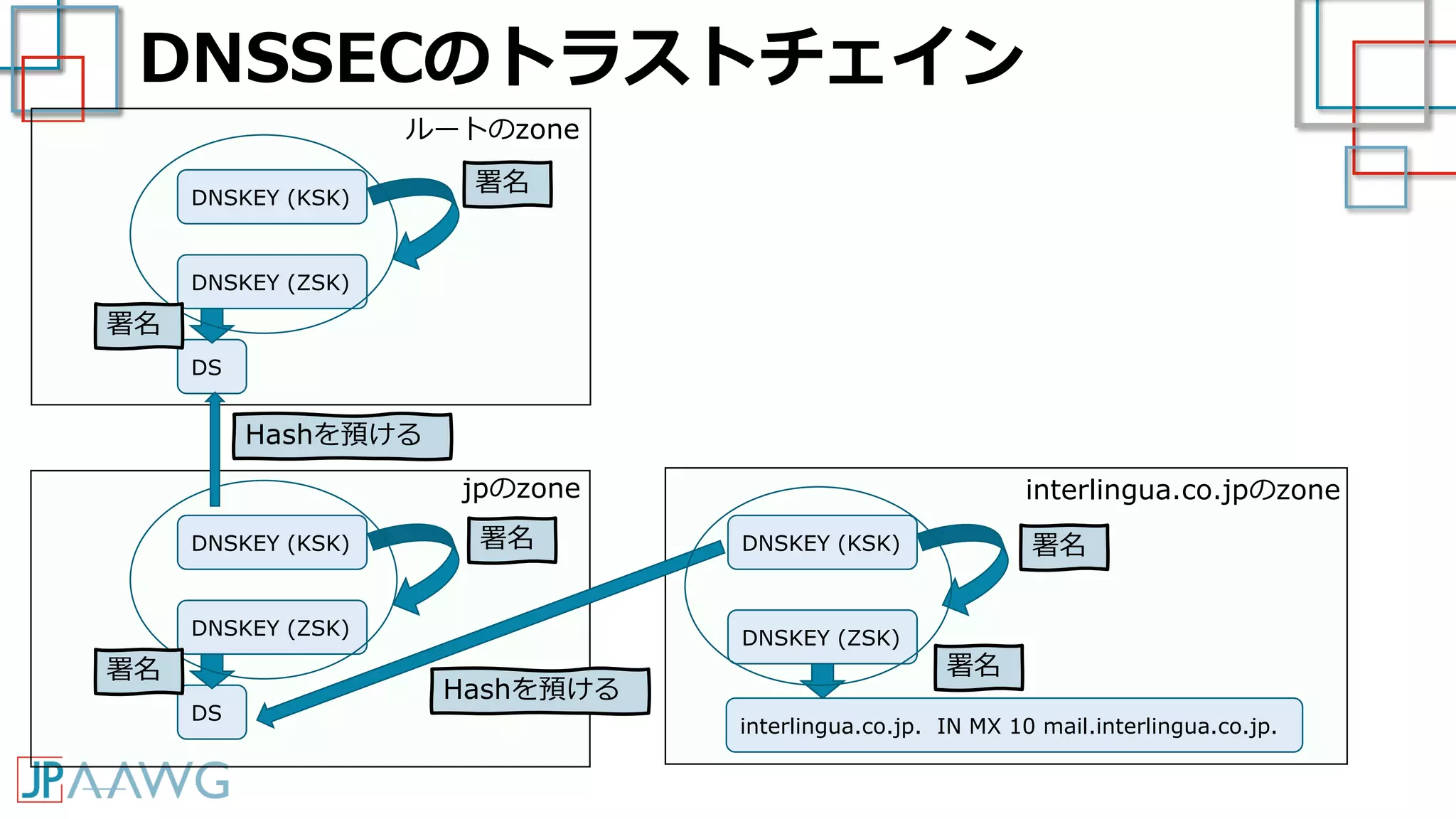 DNSSECのトラストチェイン
interlingua.co.jp. IN MX 10 mail.interlingua.co.jp.
DNSKEY (ZSK)
DNSKEY (KSK)
DNSKEY (ZSK)
DNSKEY (KSK)
DS
署名
署名
Hashを預ける
署名
署名
DNSKEY (ZSK)
DNSKEY (KSK)
DS
署名
署名
interlingua.co.jpのzone
ルートのzone
jpのzone
Hashを預ける
 
