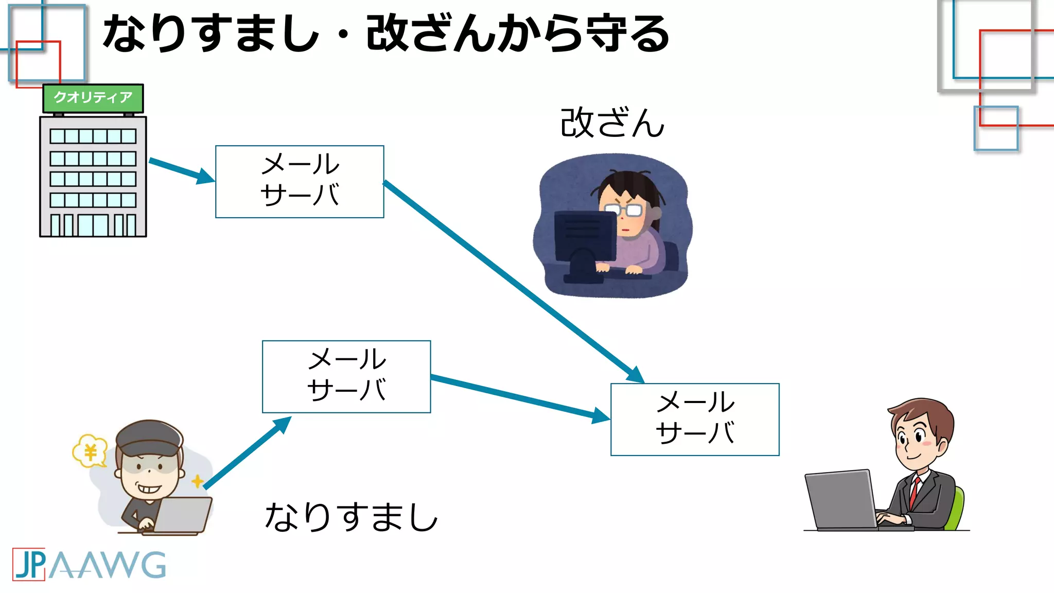 なりすまし・改ざんから守る
クオリティア
メール
サーバ
メール
サーバ
メール
サーバ
なりすまし
改ざん
 