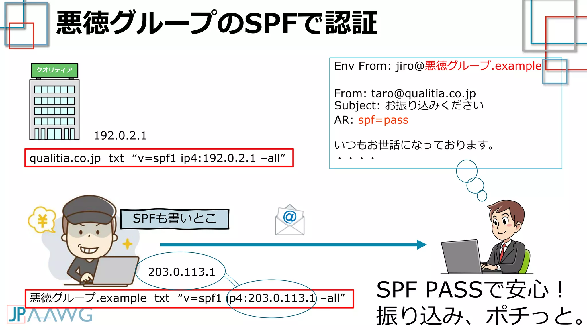 悪徳グループのSPFで認証
192.0.2.1
203.0.113.1
Env From: jiro@悪徳グループ.example
From: taro@qualitia.co.jp
Subject: お振り込みください
AR: spf=pass
いつもお世話になっております。
・・・・
悪徳グループ.example txt “v=spf1 ip4:203.0.113.1 –all”
qualitia.co.jp txt “v=spf1 ip4:192.0.2.1 –all”
SPF PASSで安心！
振り込み、ポチっと。
クオリティア
SPFも書いとこ
 