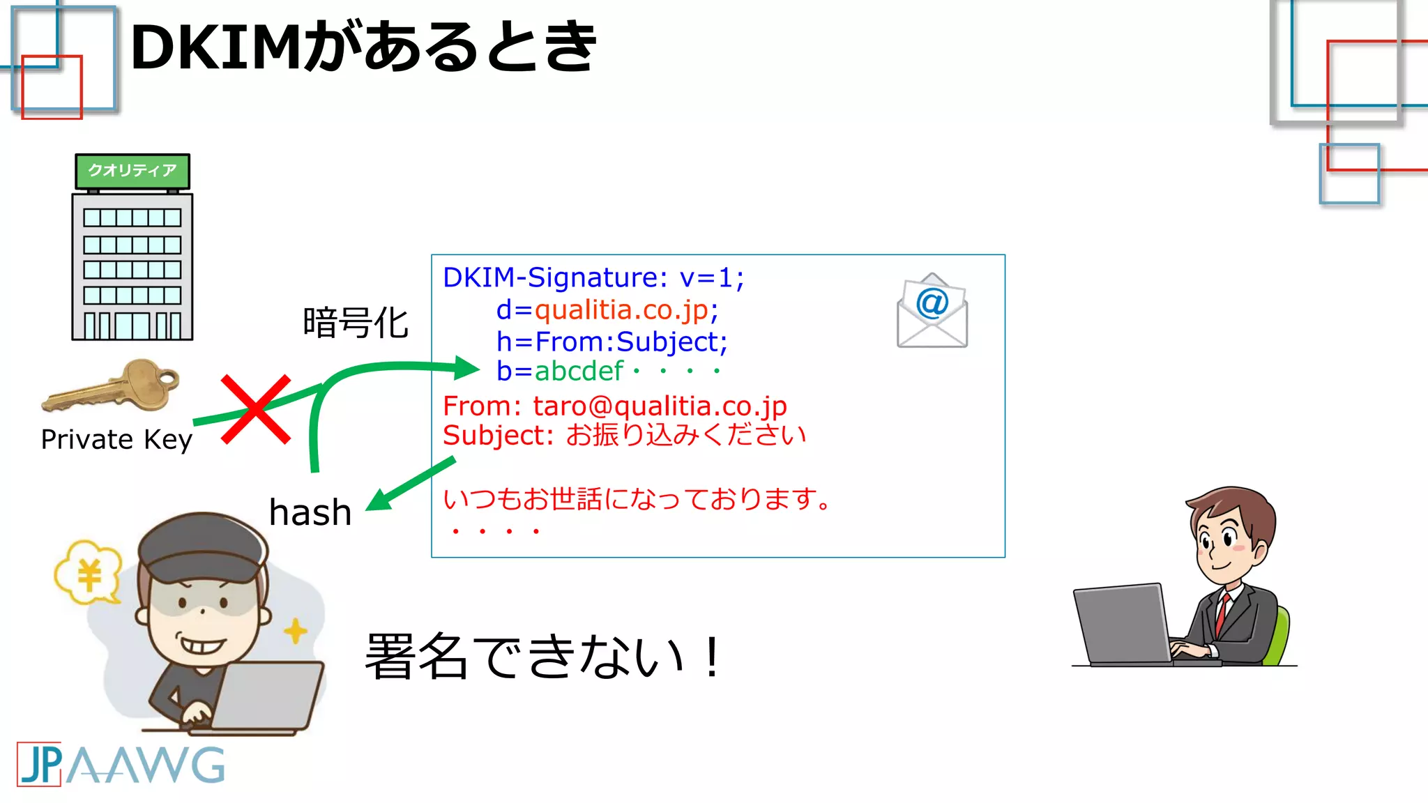 DKIM-Signature: v=1;
d=qualitia.co.jp;
h=From:Subject;
b=abcdef・・・・
From: taro@qualitia.co.jp
Subject: お振り込みください
いつもお世話になっております。
・・・・
DKIMがあるとき
署名できない！
暗号化
Private Key
hash
×
クオリティア
 