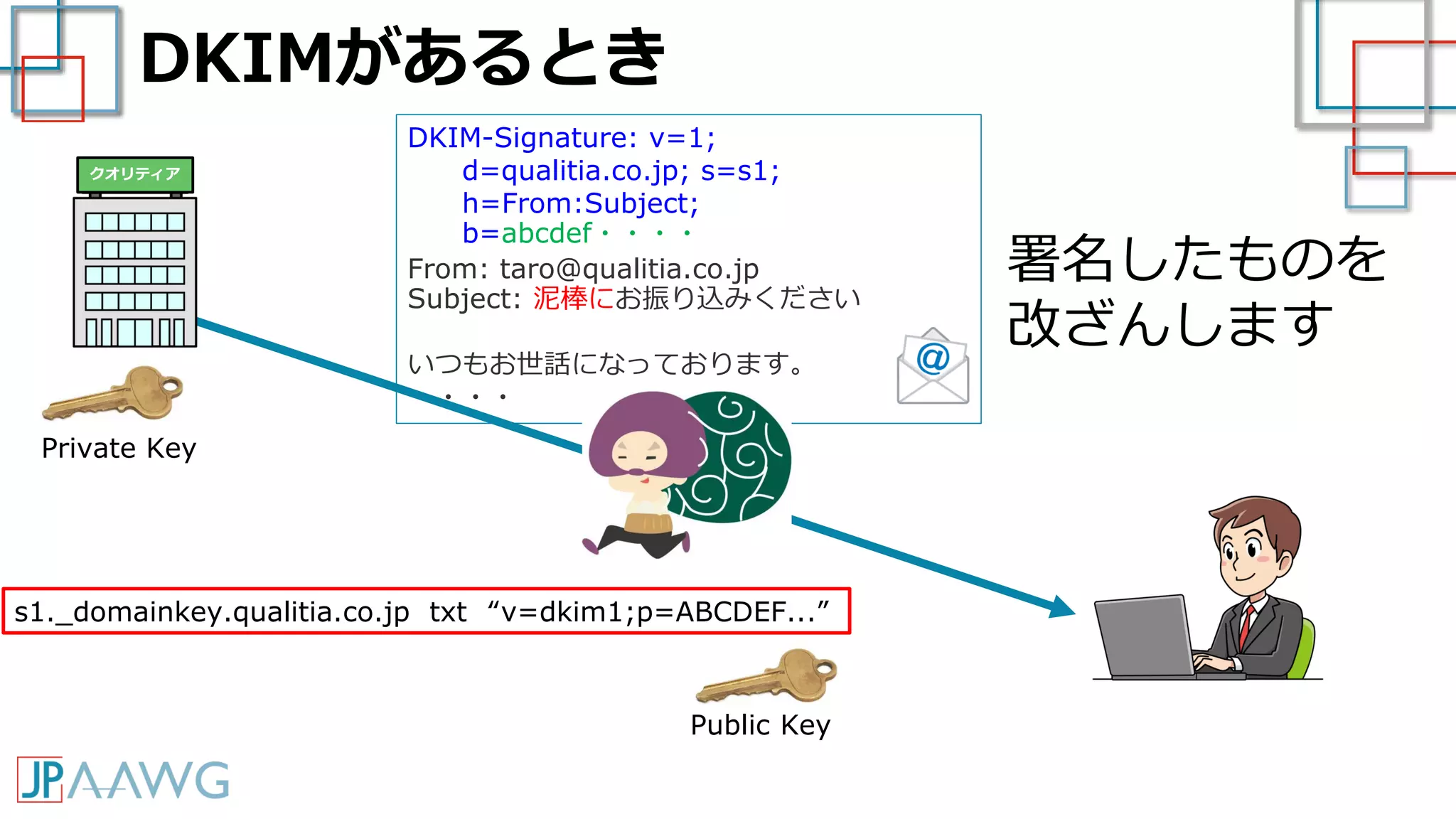 DKIM-Signature: v=1;
d=qualitia.co.jp; s=s1;
h=From:Subject;
b=abcdef・・・・
From: taro@qualitia.co.jp
Subject: 泥棒にお振り込みください
いつもお世話になっております。
・・・・
DKIMがあるとき
署名したものを
改ざんします
s1._domainkey.qualitia.co.jp txt “v=dkim1;p=ABCDEF...”
Public Key
Private Key
クオリティア
 