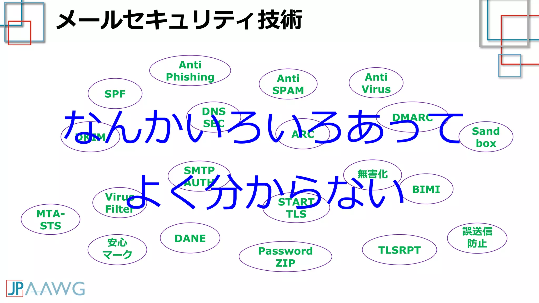 メールセキュリティ技術
SPF
DKIM
誤送信
防止
無害化
Password
ZIP
Anti
Phishing Anti
SPAM
DNS
SEC
SMTP
AUTH
DANE
MTA-
STS
START
TLS
BIMI
ARC
DMARC
TLSRPT
Anti
Virus
Virus
Filter
Sand
box
安心
マーク
なんかいろいろあって
よく分からない
 