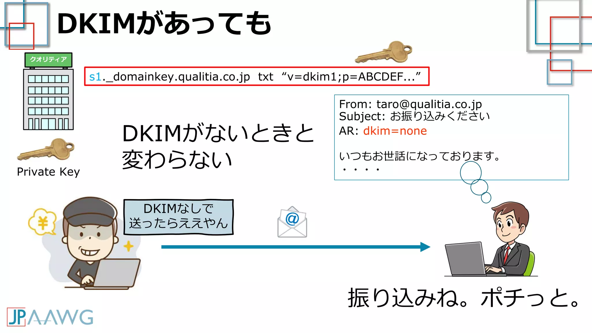 DKIMがあっても
From: taro@qualitia.co.jp
Subject: お振り込みください
AR: dkim=none
いつもお世話になっております。
・・・・
振り込みね。ポチっと。
s1._domainkey.qualitia.co.jp txt “v=dkim1;p=ABCDEF...”
Private Key
DKIMがないときと
変わらない
クオリティア
DKIMなしで
送ったらええやん
 