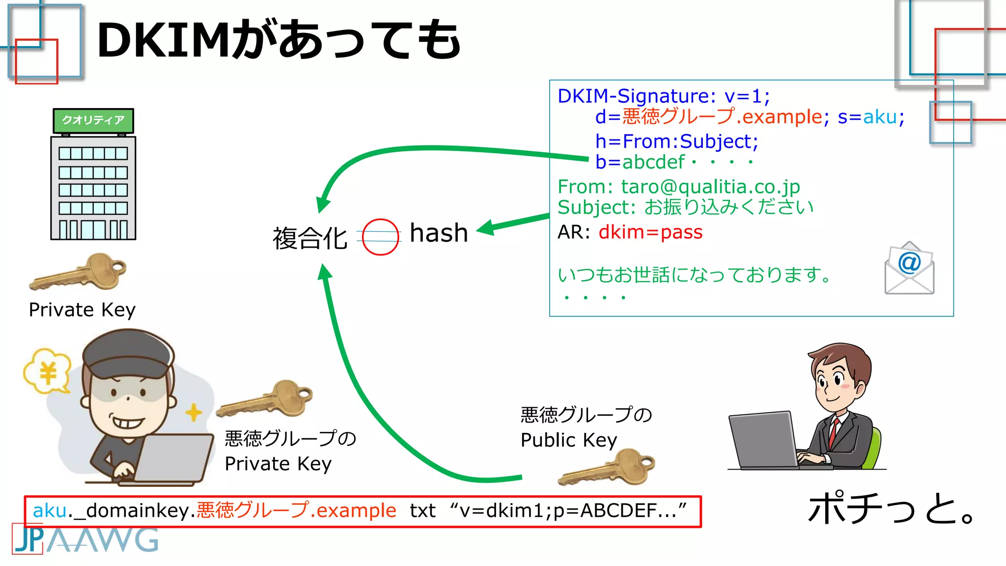 DKIM-Signature: v=1;
d=悪徳グループ.example; s=aku;
h=From:Subject;
b=abcdef・・・・
From: taro@qualitia.co.jp
Subject: お振り込みください
AR: dkim=pass
いつもお世話になっております。
・・・・
DKIMがあっても
ポチっと。
複合化
悪徳グループの
Public Key
Private Key
hash○
aku._domainkey.悪徳グループ.example txt “v=dkim1;p=ABCDEF...”
悪徳グループの
Private Key
クオリティア
 