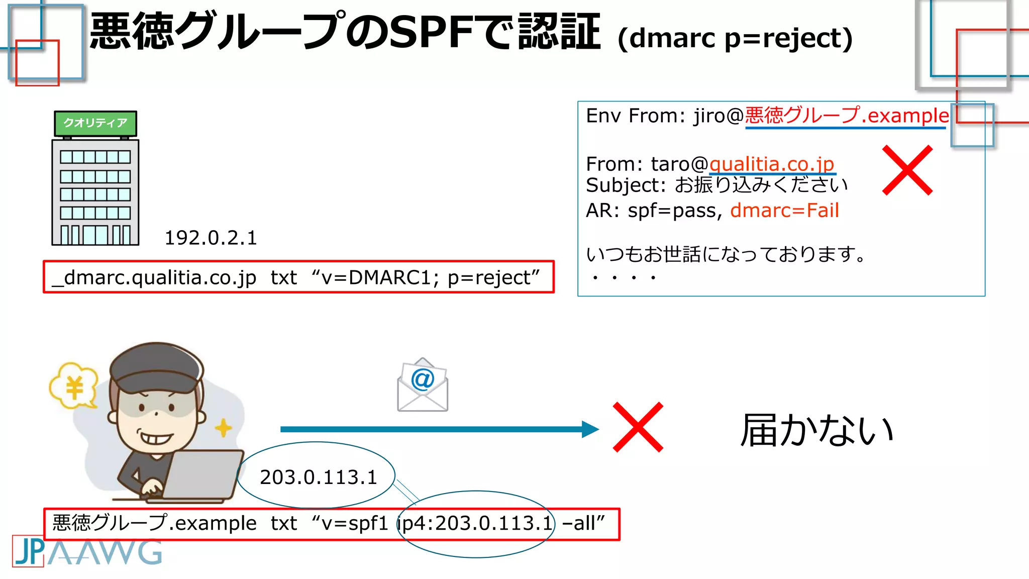 悪徳グループのSPFで認証 (dmarc p=reject)
192.0.2.1
203.0.113.1
Env From: jiro@悪徳グループ.example
From: taro@qualitia.co.jp
Subject: お振り込みください
AR: spf=pass, dmarc=Fail
いつもお世話になっております。
・・・・
悪徳グループ.example txt “v=spf1 ip4:203.0.113.1 –all”
× 届かない
_dmarc.qualitia.co.jp txt “v=DMARC1; p=reject”
×
クオリティア
 