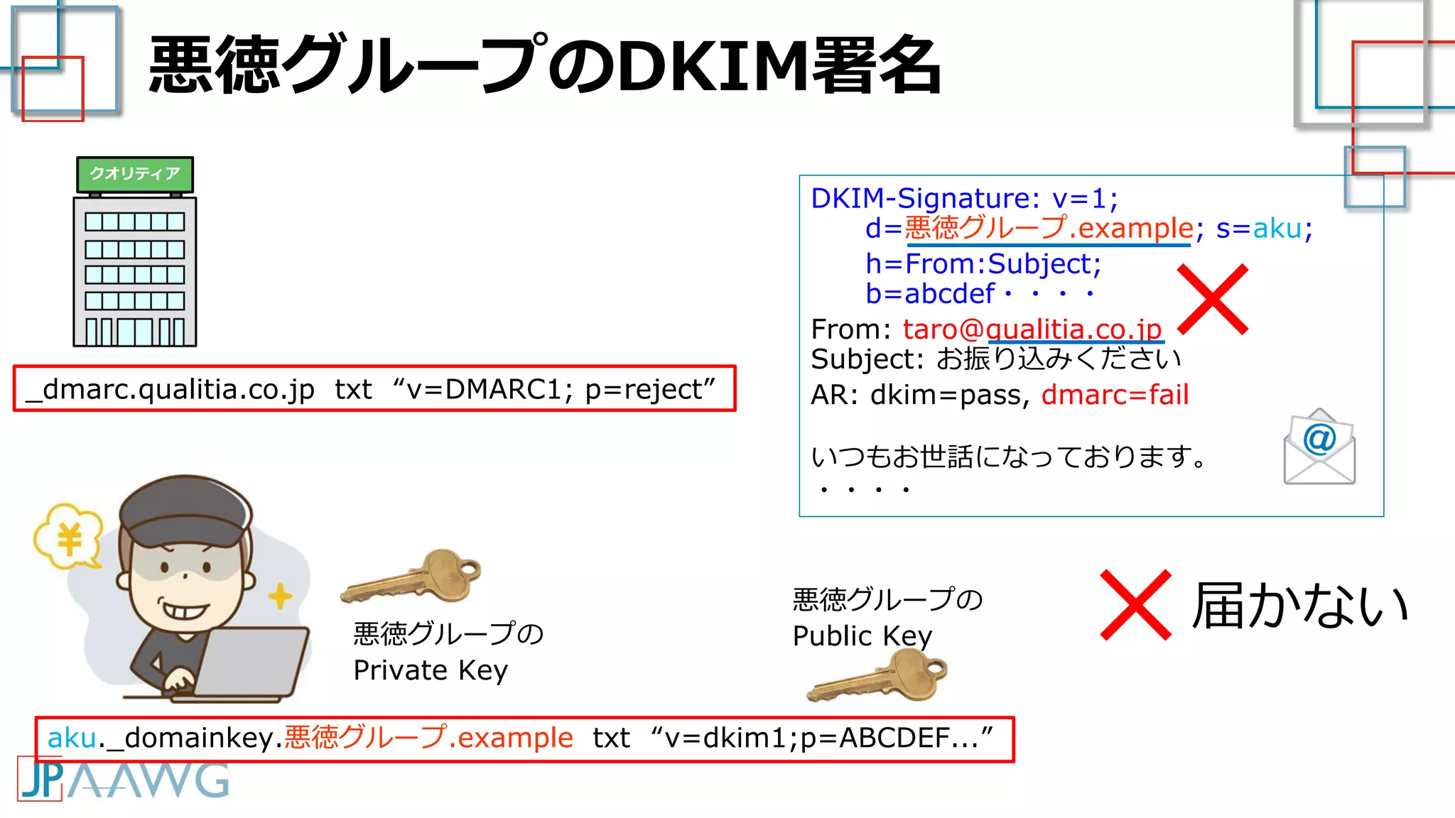 DKIM-Signature: v=1;
d=悪徳グループ.example; s=aku;
h=From:Subject;
b=abcdef・・・・
From: taro@qualitia.co.jp
Subject: お振り込みください
AR: dkim=pass, dmarc=fail
いつもお世話になっております。
・・・・
悪徳グループのDKIM署名
悪徳グループの
Public Key
aku._domainkey.悪徳グループ.example txt “v=dkim1;p=ABCDEF...”
悪徳グループの
Private Key
×_dmarc.qualitia.co.jp txt “v=DMARC1; p=reject”
×届かない
クオリティア
 