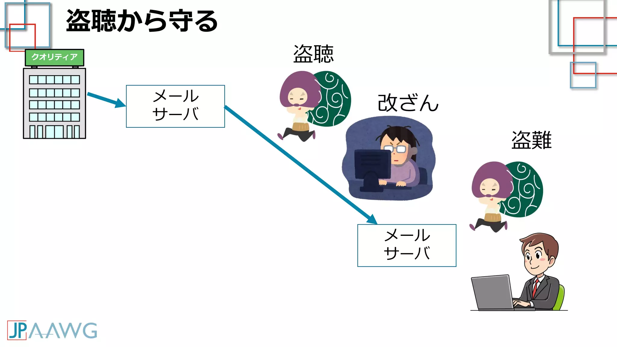 盗聴から守る
クオリティア
メール
サーバ
メール
サーバ
盗聴
改ざん
盗難
盗聴から守る
 