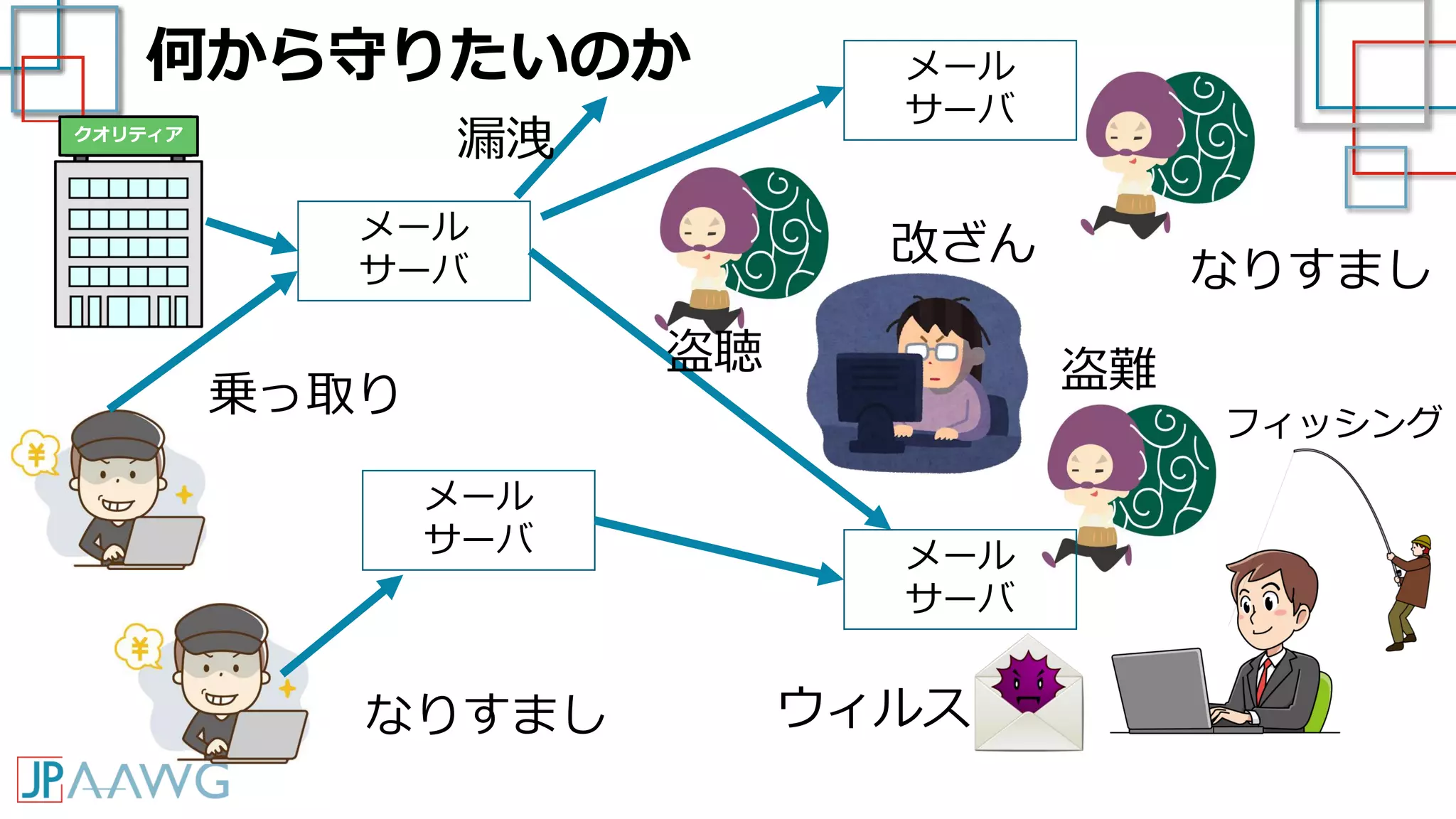 何から守りたいのか
クオリティア
メール
サーバ
メール
サーバ
なりすまし
乗っ取り
盗聴
改ざん
盗難
漏洩
ウィルス
メール
サーバ
フィッシング
メール
サーバ
なりすまし
 