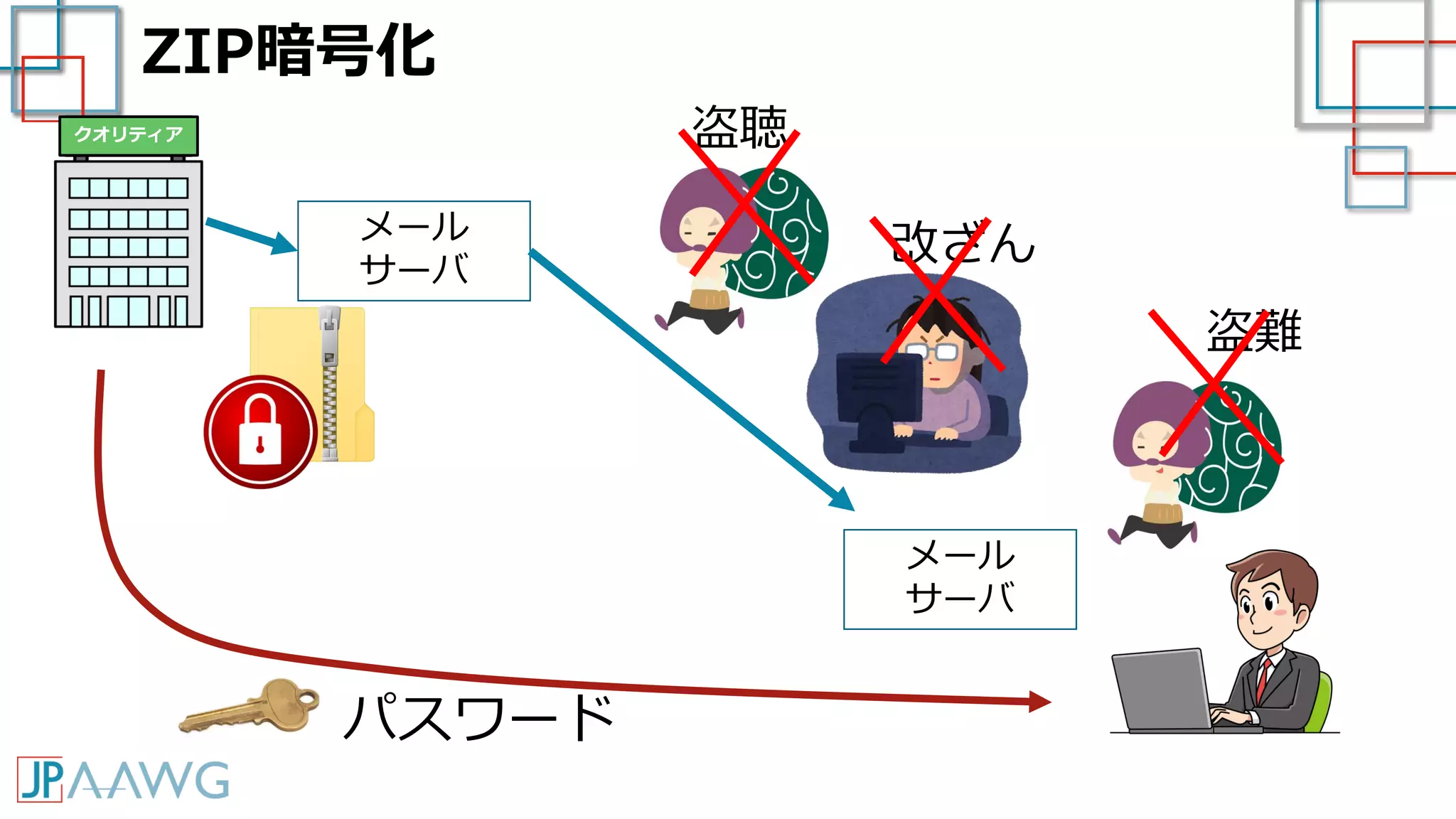 ZIP暗号化
クオリティア
メール
サーバ
メール
サーバ
盗聴
改ざん
盗難
パスワード
 